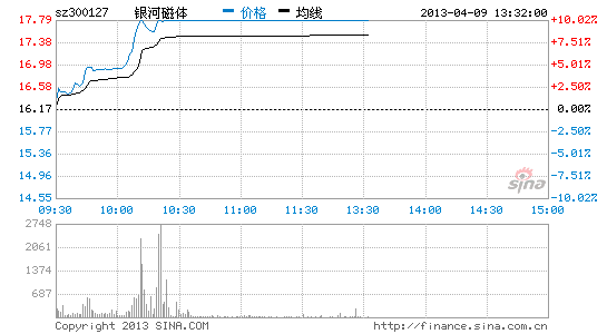 稀土永磁板块上涨 银河磁体涨停_股价异动
