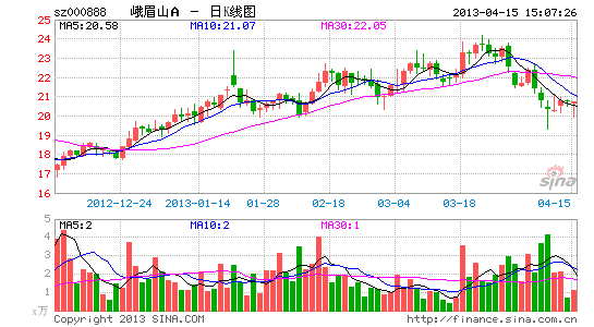 峨眉山A:淡季稳增 三公消费紧缩影响有限_个股