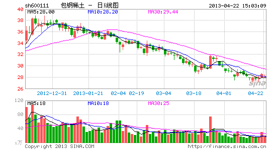 包钢稀土:2013年或将是公司盈利低点_公司研