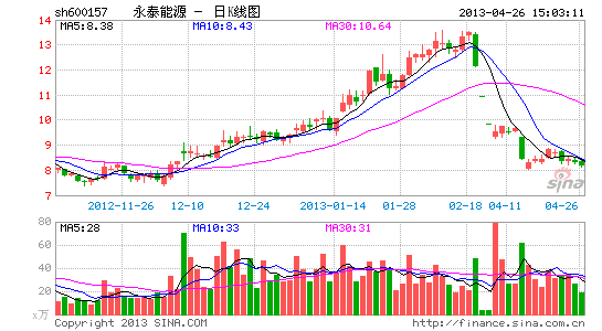 永泰能源辗转腾挪 股价暴跌殃及多只信托 |经济