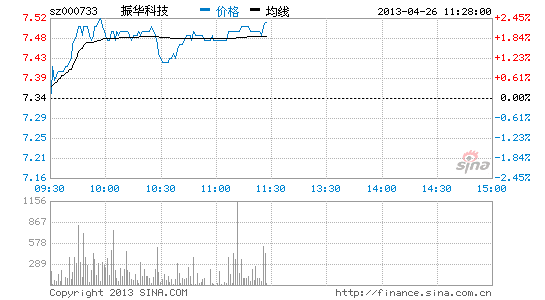 快讯:军工股酝酿爆发 振华科技涨_股价异动