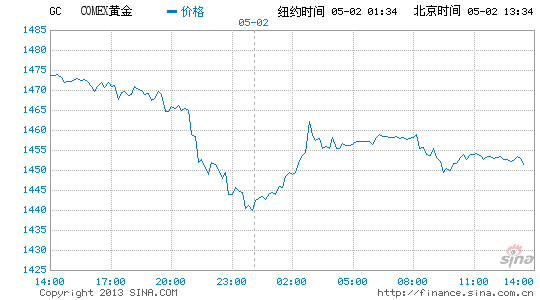 华尔街做空 中国人掀起的全球抢金潮恐难持续