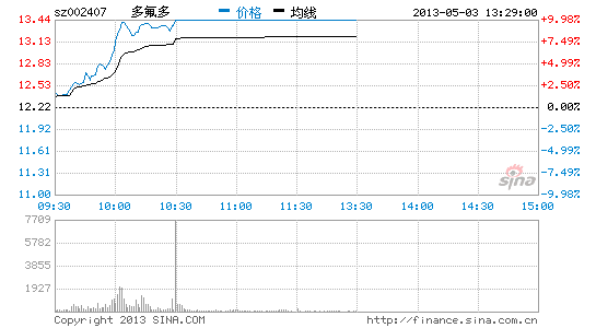 快讯:石墨烯概念股飙涨 多氟多等3股涨停_股价异动_新浪财经_新浪网