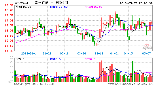 贵州百灵澄清:新购苗药秘方无信披瑕疵|贵州百