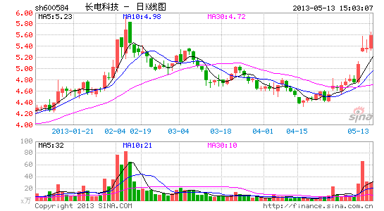 长电科技:业绩拐点已现 分享智能机繁荣_公司