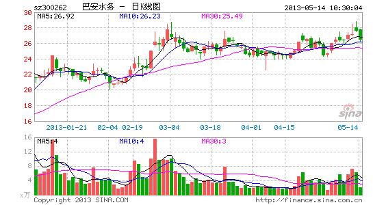 快讯:环保板块回调跌幅居首 巴安水务跌_股价
