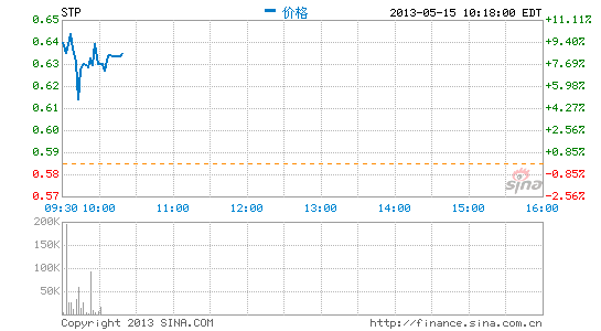 尚德与可转债持有人达成新的债务延期协议|尚