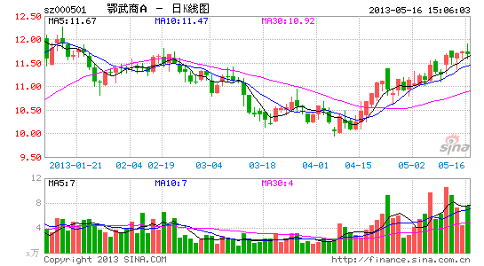 鄂武商A现金分红之争 一个大会两个分配预案 