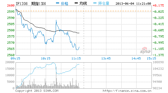 午评:空方大幅加仓 期指平开低走跌1.54%|股指