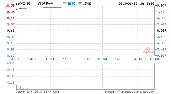 快讯:输配电气板块大涨 汉缆股份涨停|大盘|股市