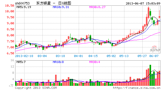 豫商集团举牌 意在重组或炒作|东方银星|重组|炒
