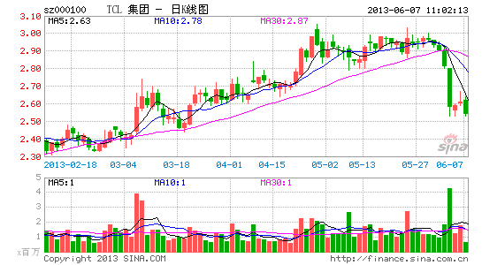 TCL集团连跌五天 董事长增持亲自提振股价|TC