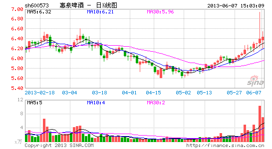 惠泉啤酒上市十年首亏 燕京1+3战略面临挑战|