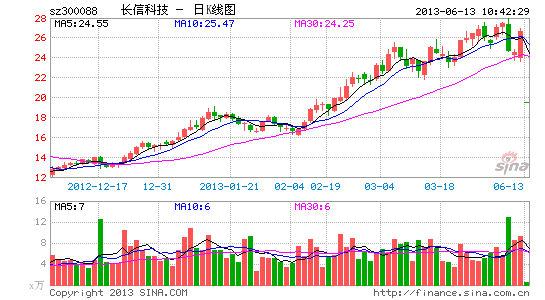 快讯:长信科技拟定增收购赣州德普特 涨停|大盘