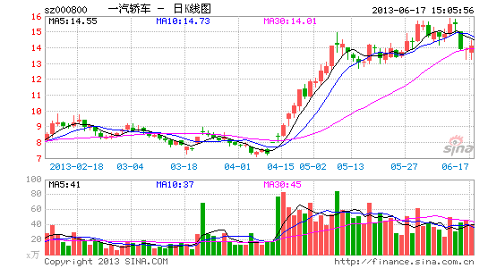 外交部长公务车换成红旗 一汽轿车涨近2%|投资