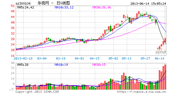 妖股乐视网起底:利好刺激股价 高管踩点离职|乐
