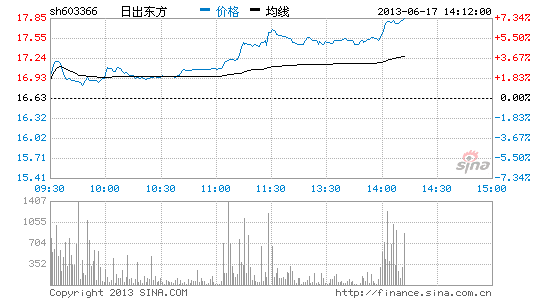 快讯:可再生能源概念股涨 日出东方大涨|大盘|股