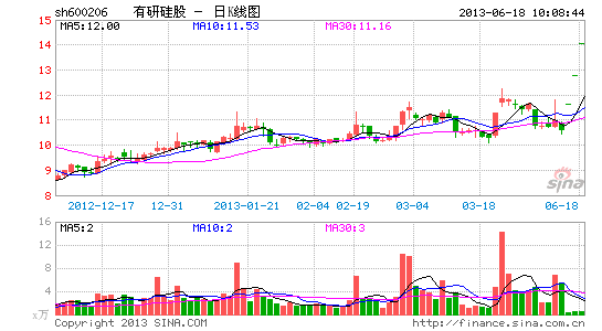 有研硅股周二再涨停 连续三涨停累计上涨33%