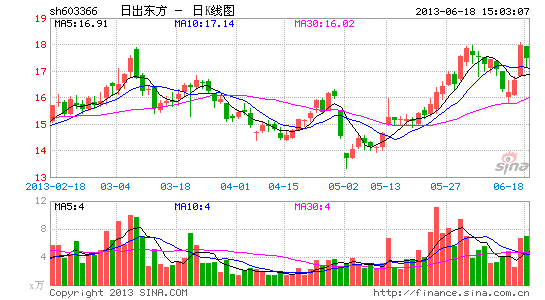 日出东方:政策推动太阳能制热进城|股票|股市|个