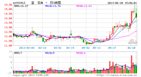 宝石A大额关联交易创造营收 应收账款急剧狂飙