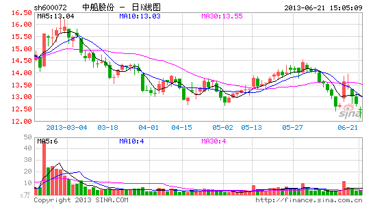 中船股份中期预亏6000万 订单减少价格降|中船