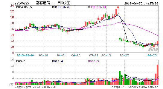 快讯:4G概念股反弹翻红 富春通信涨停|大盘|股