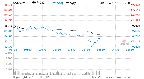 快讯:大单出现 光线传媒跌停|大盘|股市|股票