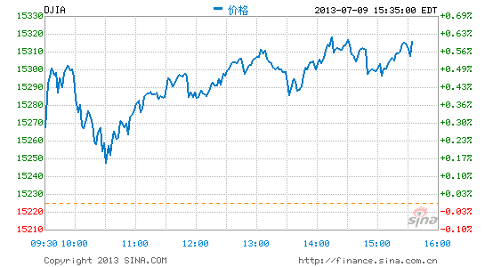 image_sinajs_cn_newchart_png_min_us__dji_033639.png