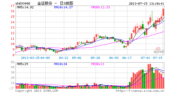 金证股份股票_金证股份股票代码_金证股份股