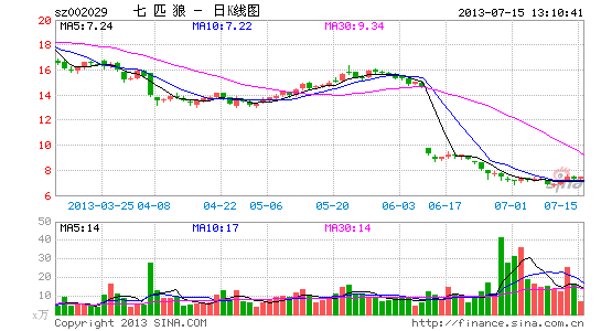 诡异的七匹狼:自家库存商品2折挥泪甩卖|七匹狼