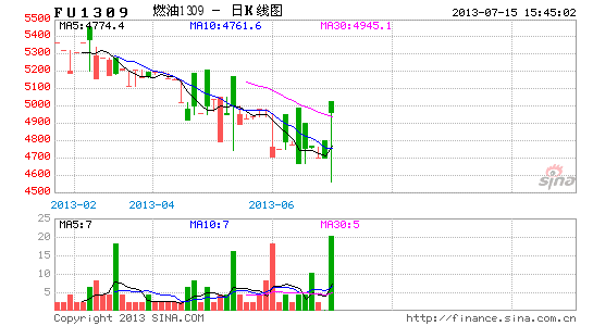 image_sinajs_cn_newchart_png_k_futures_FU1309_080704.png
