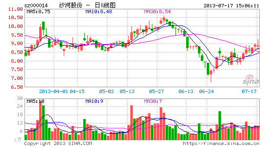 三亚成大越线举牌沙河股份涉嫌违规|三亚|上市