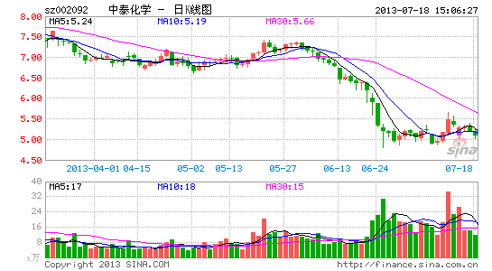 氯碱行业持续低迷 中泰化学中期业绩降六成|中