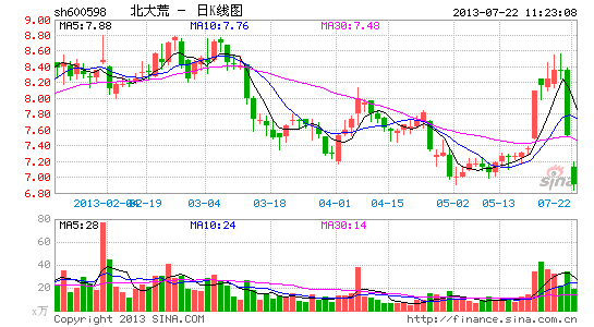 快讯:北大荒跌 复牌后连续两日走势低迷|大盘|股