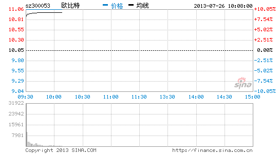 网络游戏概念大涨 欧比特涨停|大盘|股市|股票_