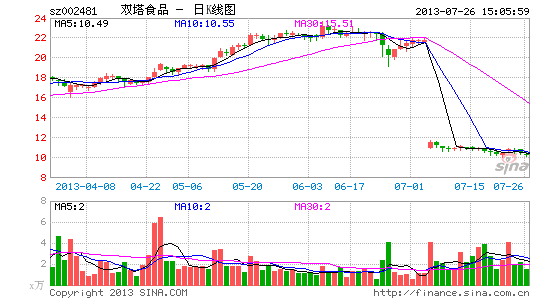 双塔食品消费欺诈调查 没有绿豆的绿豆粉丝|证