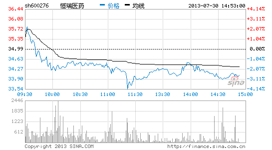 快讯:新药获批市场无反应 恒瑞医药跌|大盘|股市