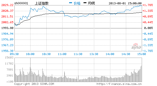 上证指数