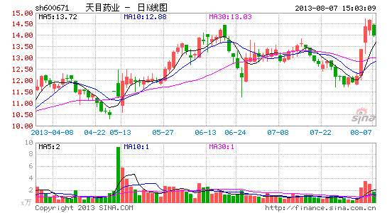 天目药业股权被强制扣划 现代联合持股大减|天