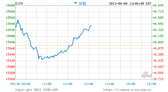 image_sinajs_cn_newchart_png_min_us__dji_010953.png