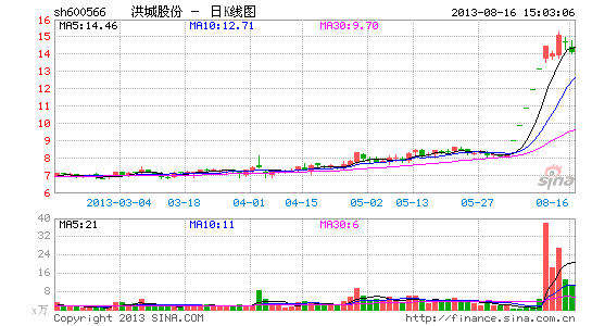 济川药业欲借壳洪城股份明日受股东考验|洪城