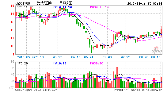 基金紧急调整光大证券估值 最多下调幅度逾15