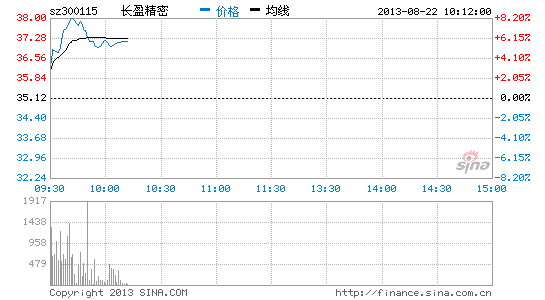 快讯:苹果概念股拉升 长盈精密涨|大盘|股市|股票