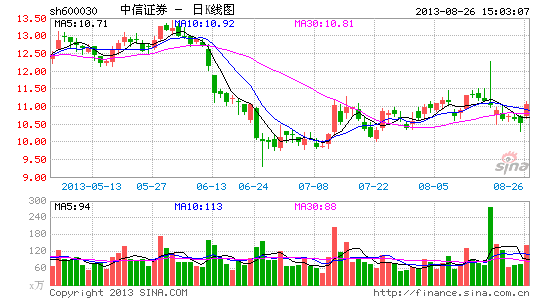 中信证券16亿回购华夏基金10%股权 实现绝对