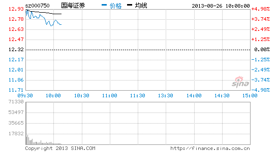 券商股集体走强 国海证券领涨|大盘|股市|股票