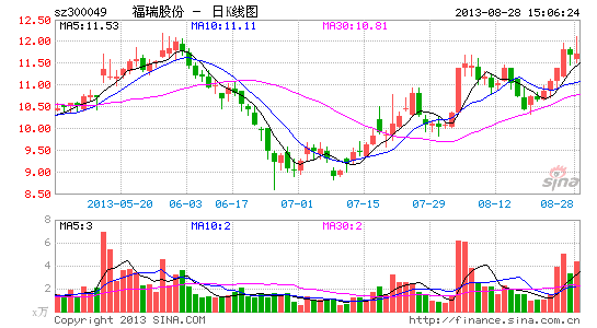 福瑞股份涉足大数据医疗 在线诊断系统将使用