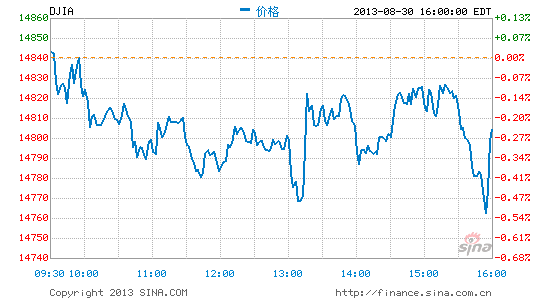 image_sinajs_cn_newchart_png_min_us__dji_040704.png