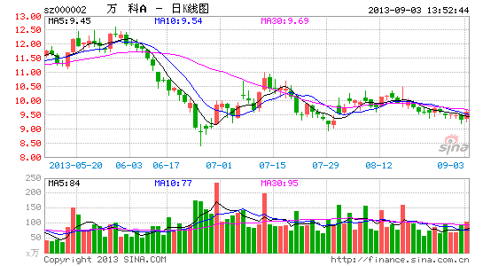 快讯:地产股突然异动 龙头万科现大买单|大盘|股