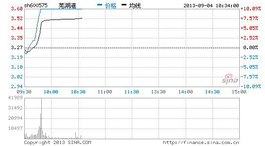 快讯:港口航运板块涨3% 芜湖港涨停|大盘|股市
