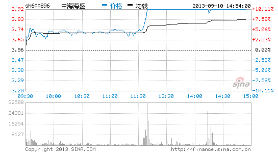 三沙概念股延续强势 中海海盛涨停|大盘|股市|股